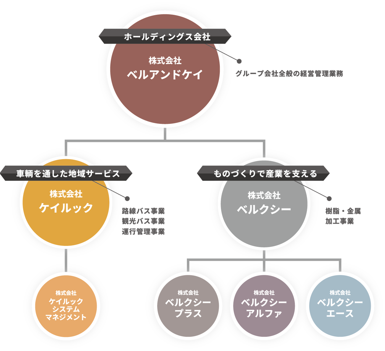 グループ組織図